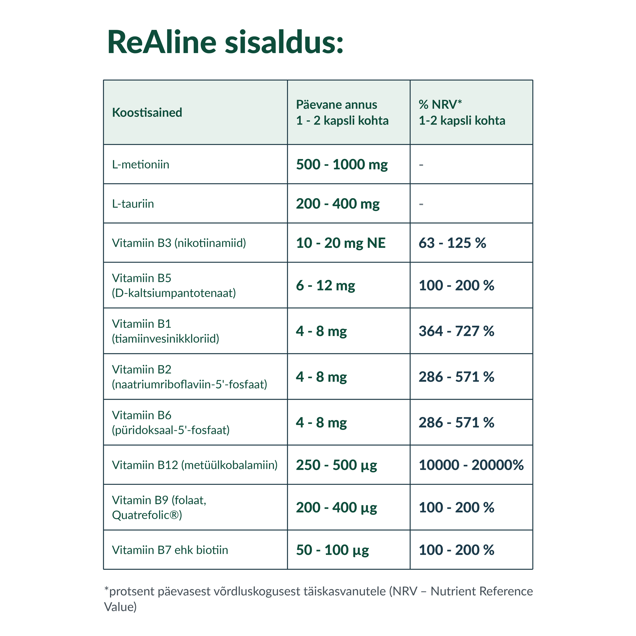 Rna Reset ReAline® Vitamin B Complex – vitamiinide sisalduse ja NRV tabel